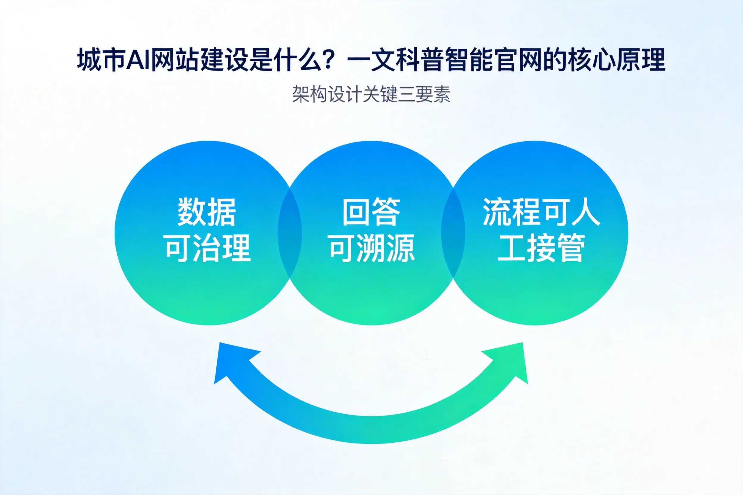 玉树AI网站建设是什么？一文科普智能官网的核心原理