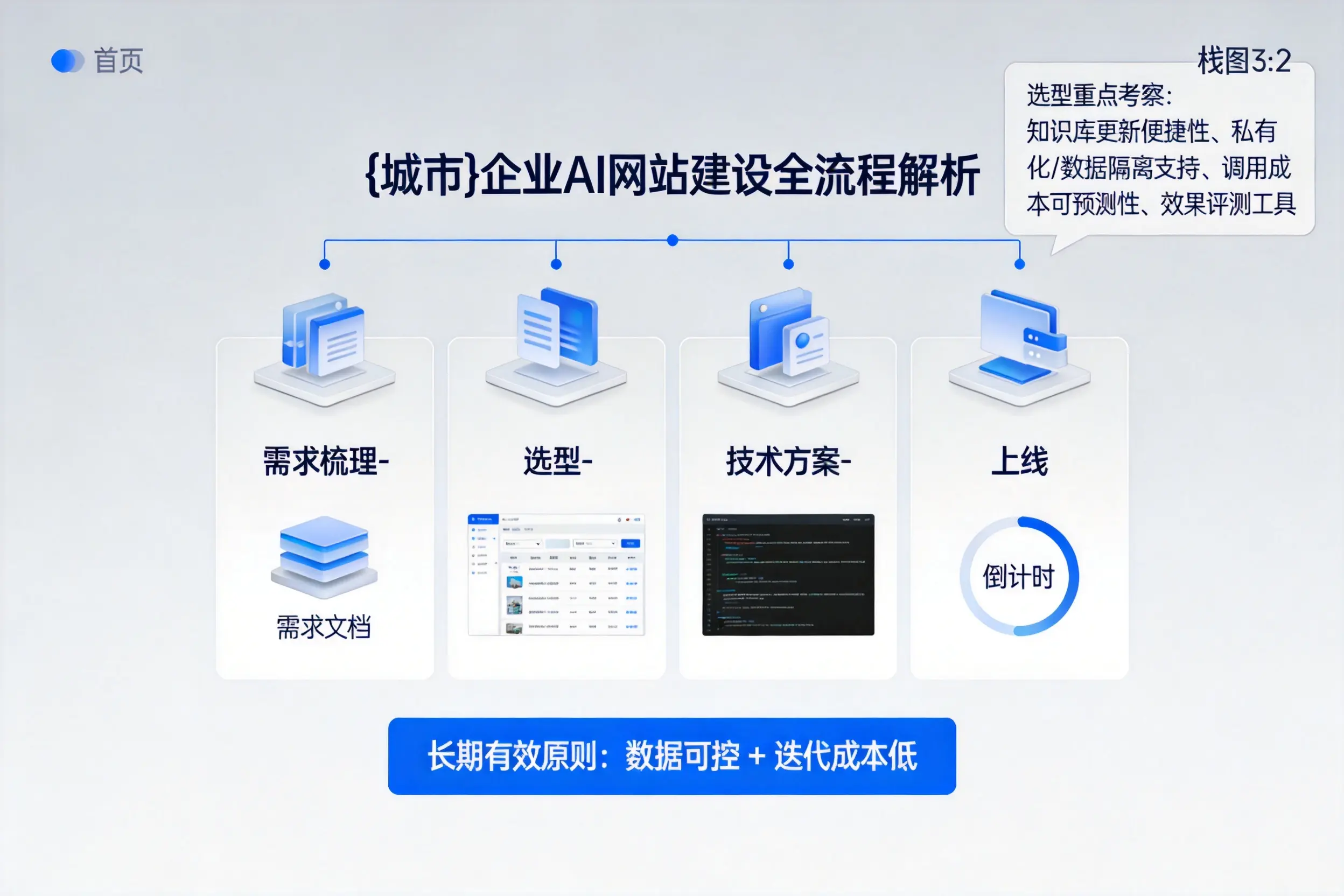 玉树企业AI网站建设如何入门？从需求梳理到上线全流程解析