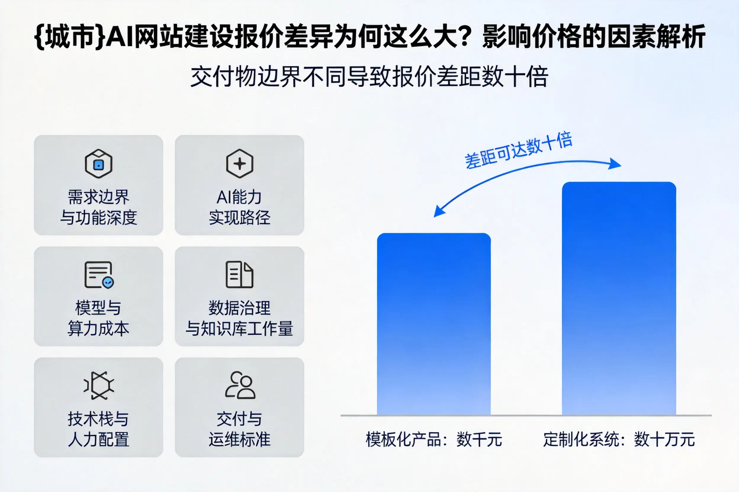 玉树AI网站建设报价差异为何这么大？影响价格的因素解析