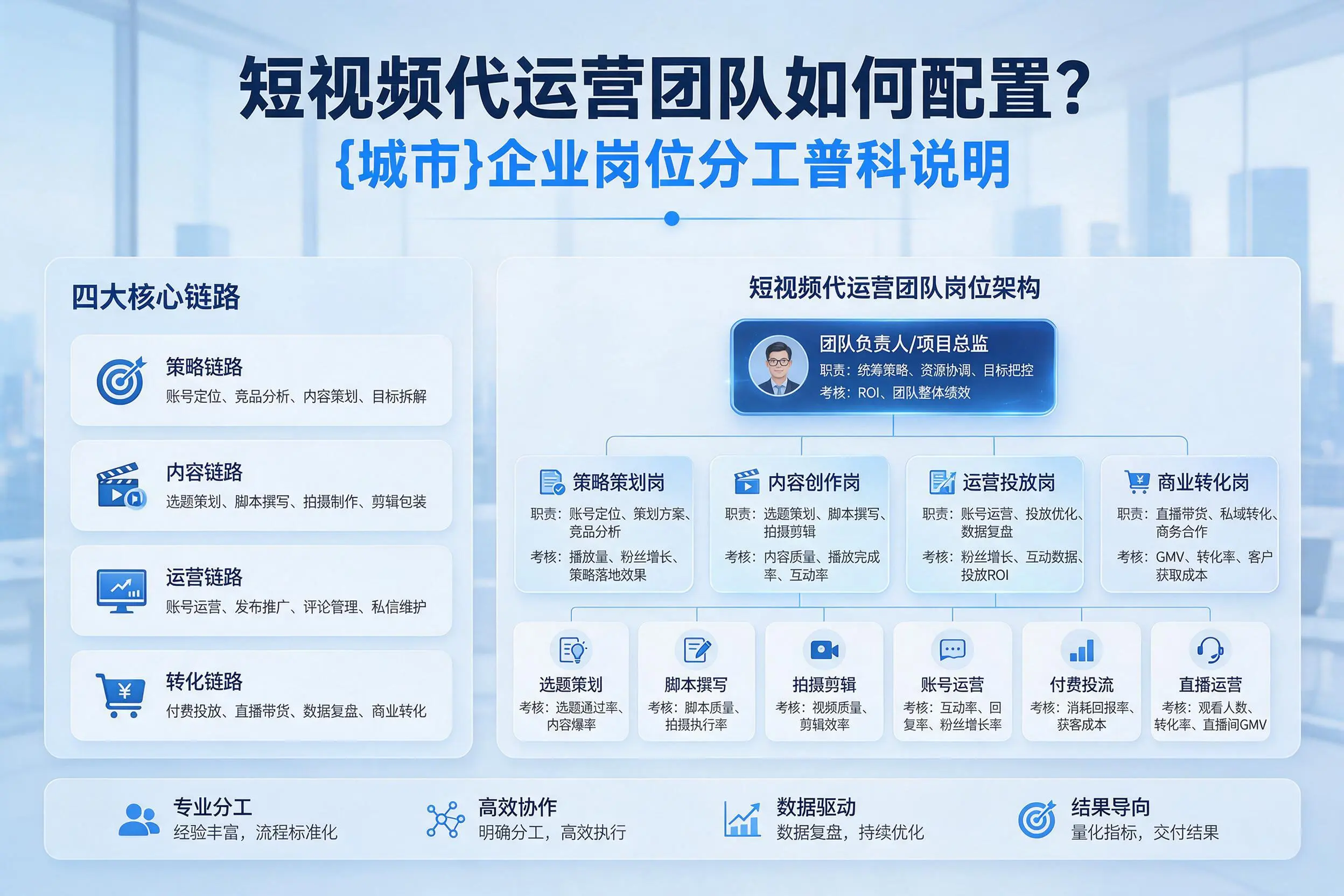 短视频代运营团队如何配置？玉树企业岗位分工科普说明