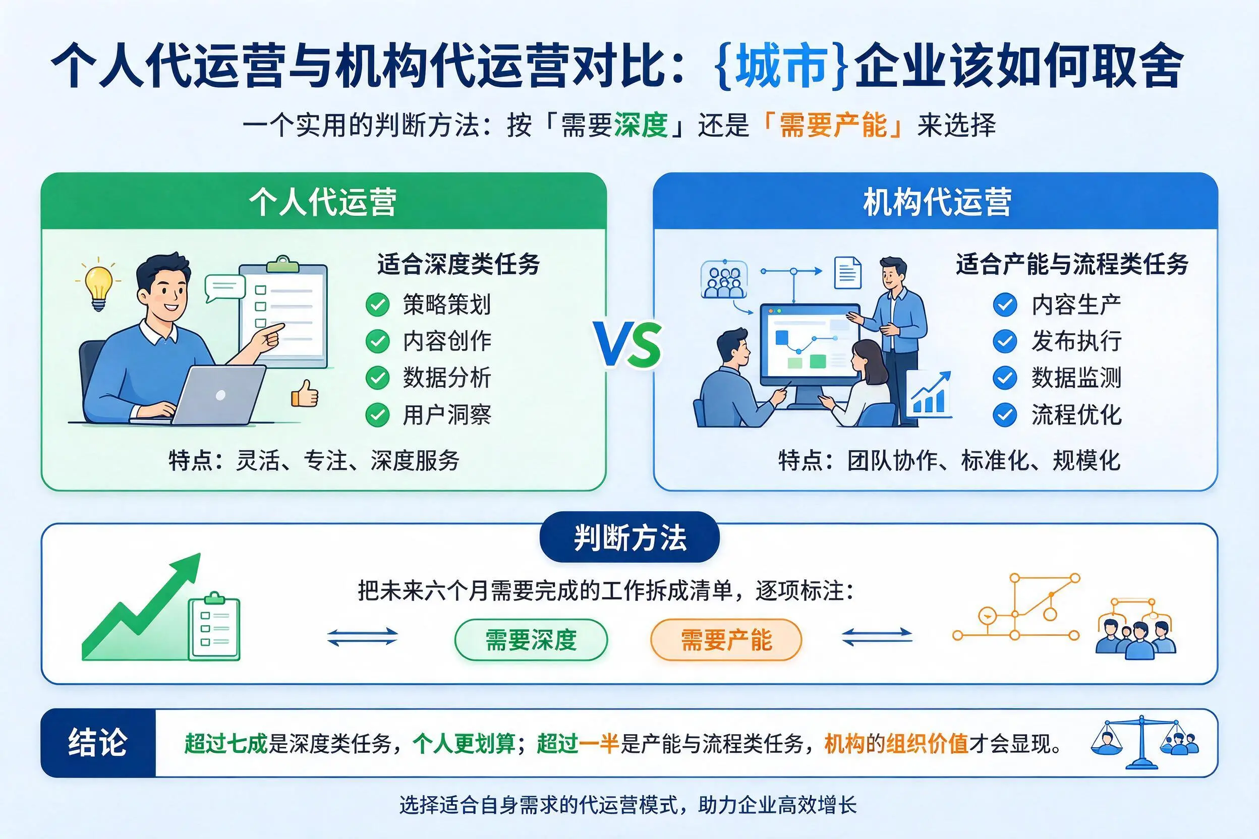 个人代运营与机构代运营对比：玉树企业该如何取舍
