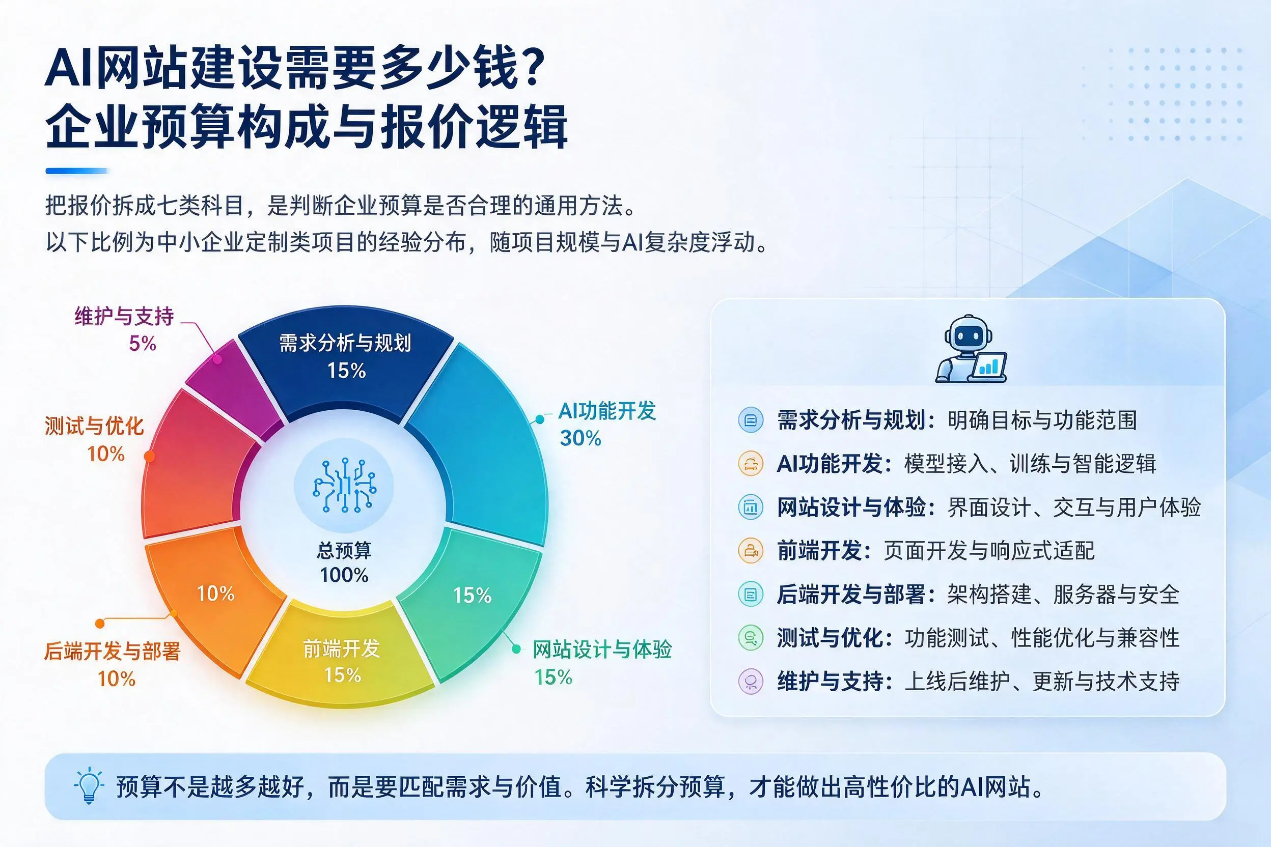 AI网站建设需要多少钱?玉树企业预算构成与报价逻辑