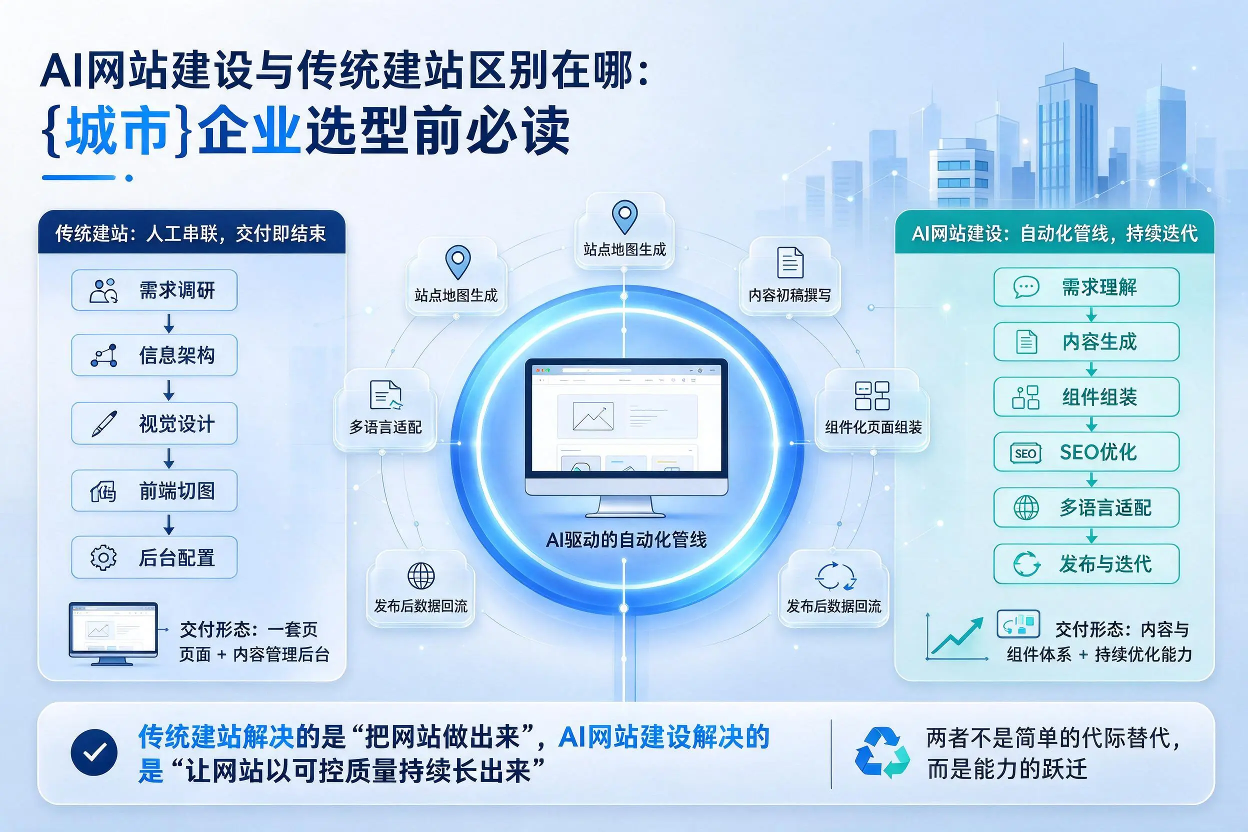 AI网站建设与传统建站区别在哪:玉树企业选型前必读