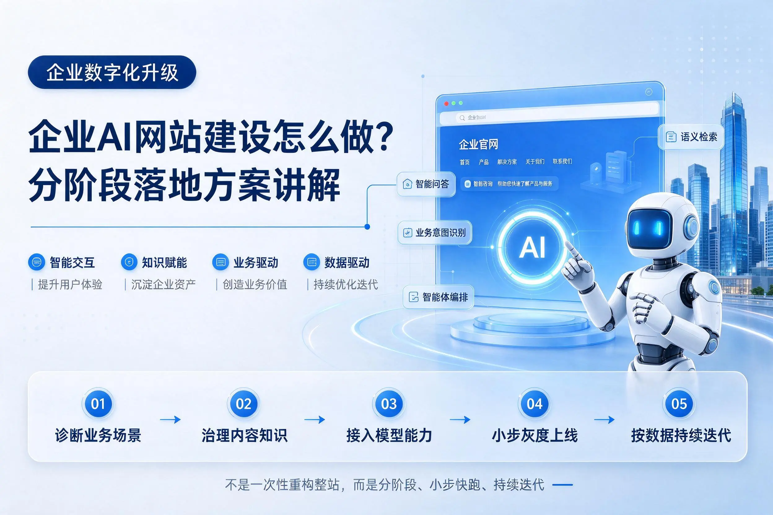 玉树企业AI网站建设怎么做?分阶段落地方案讲解