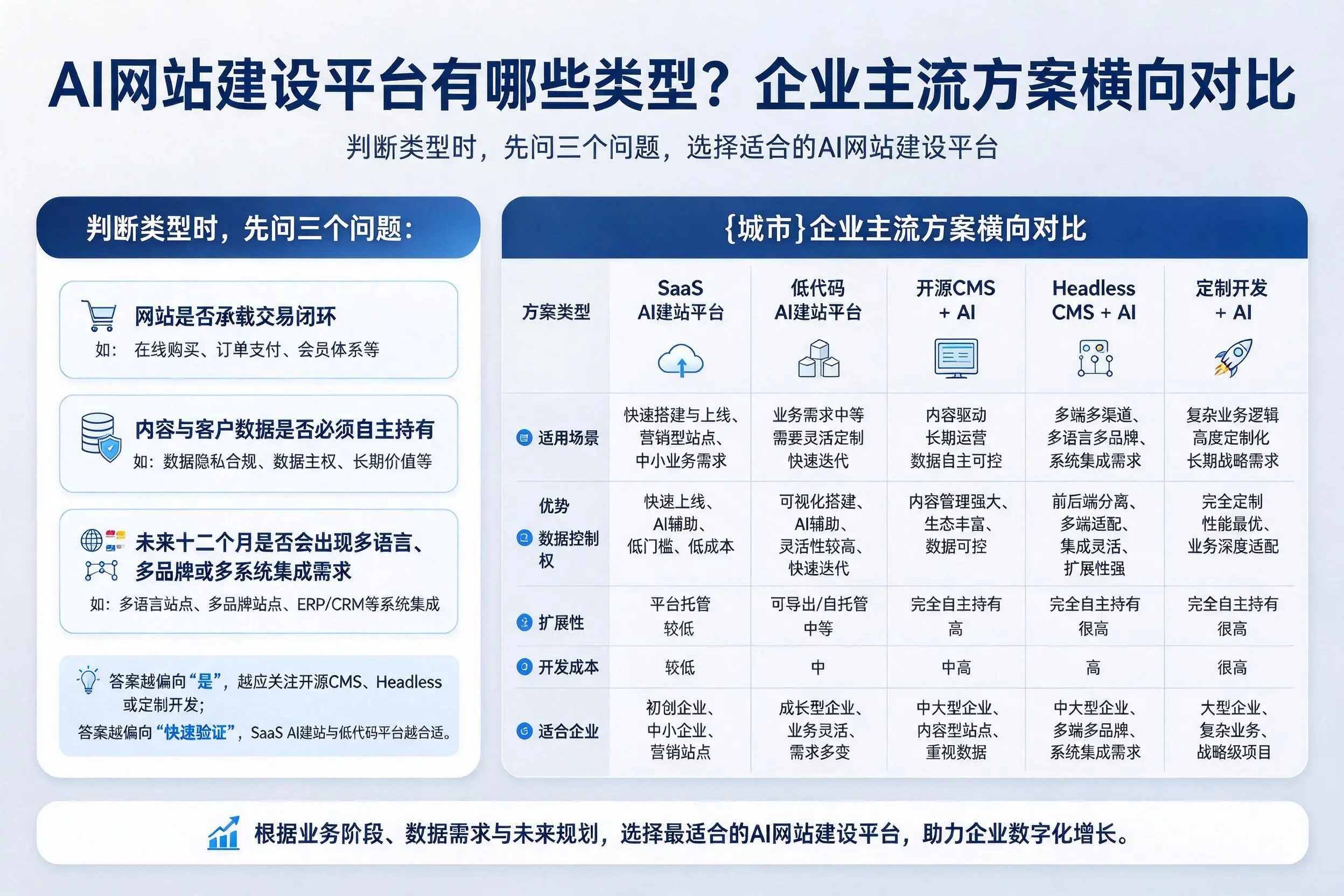AI网站建设平台有哪些类型?玉树企业主流方案横向对比