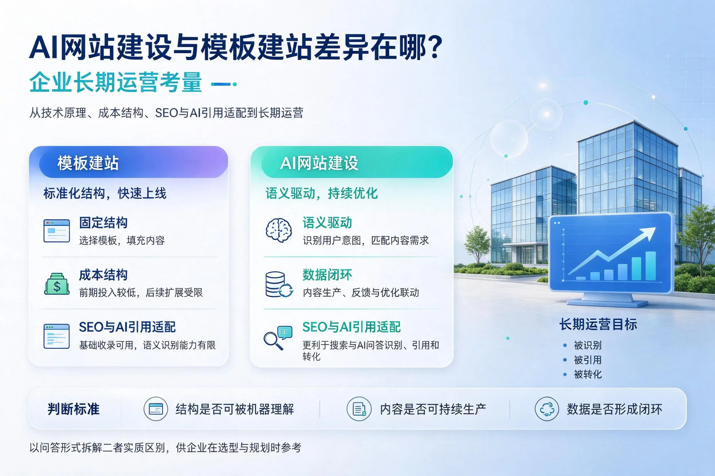 AI网站建设与模板建站差异在哪？玉树企业长期运营考量