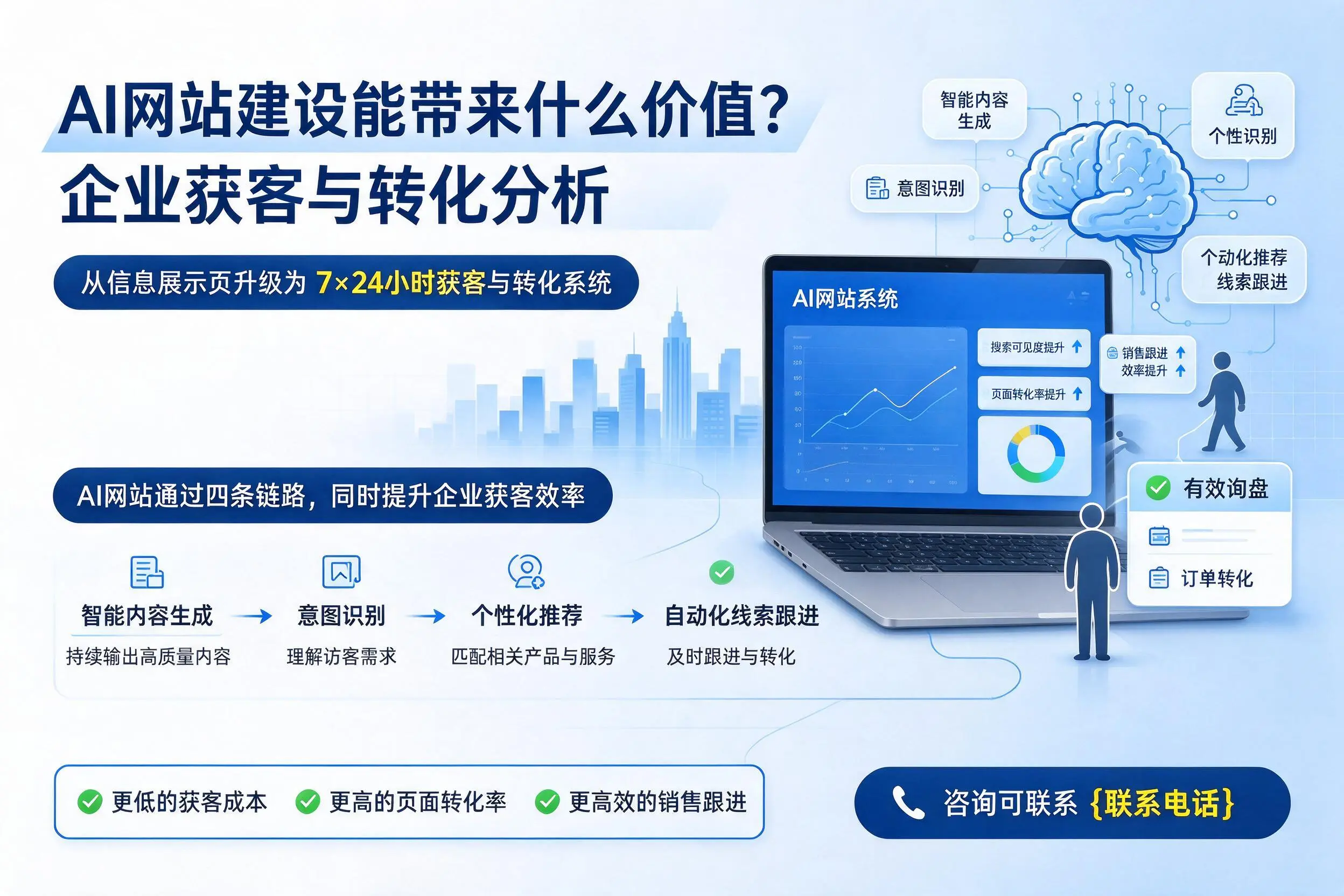 AI网站建设能带来什么价值？玉树企业获客与转化分析