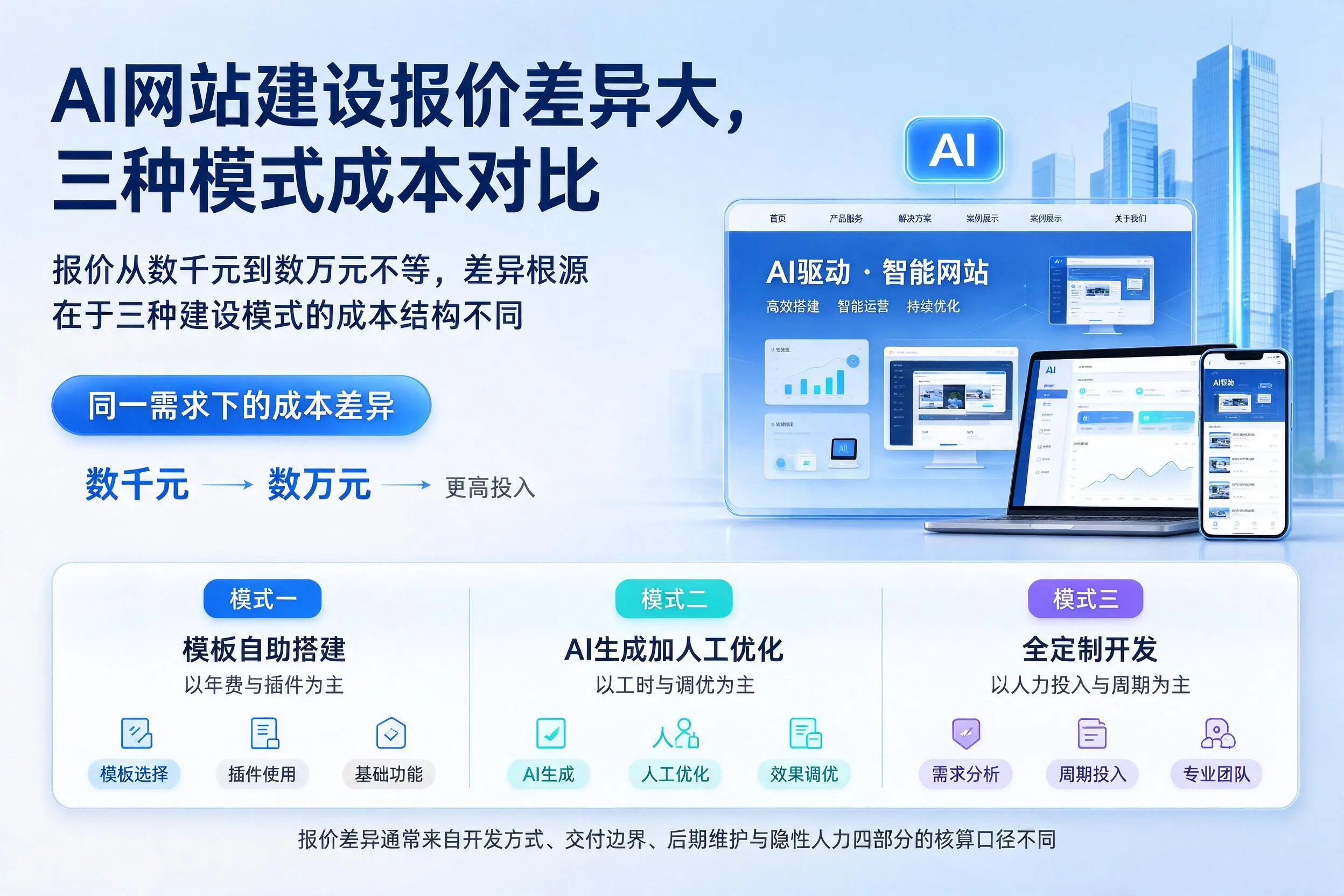 玉树AI网站建设报价差异大，三种模式成本对比
