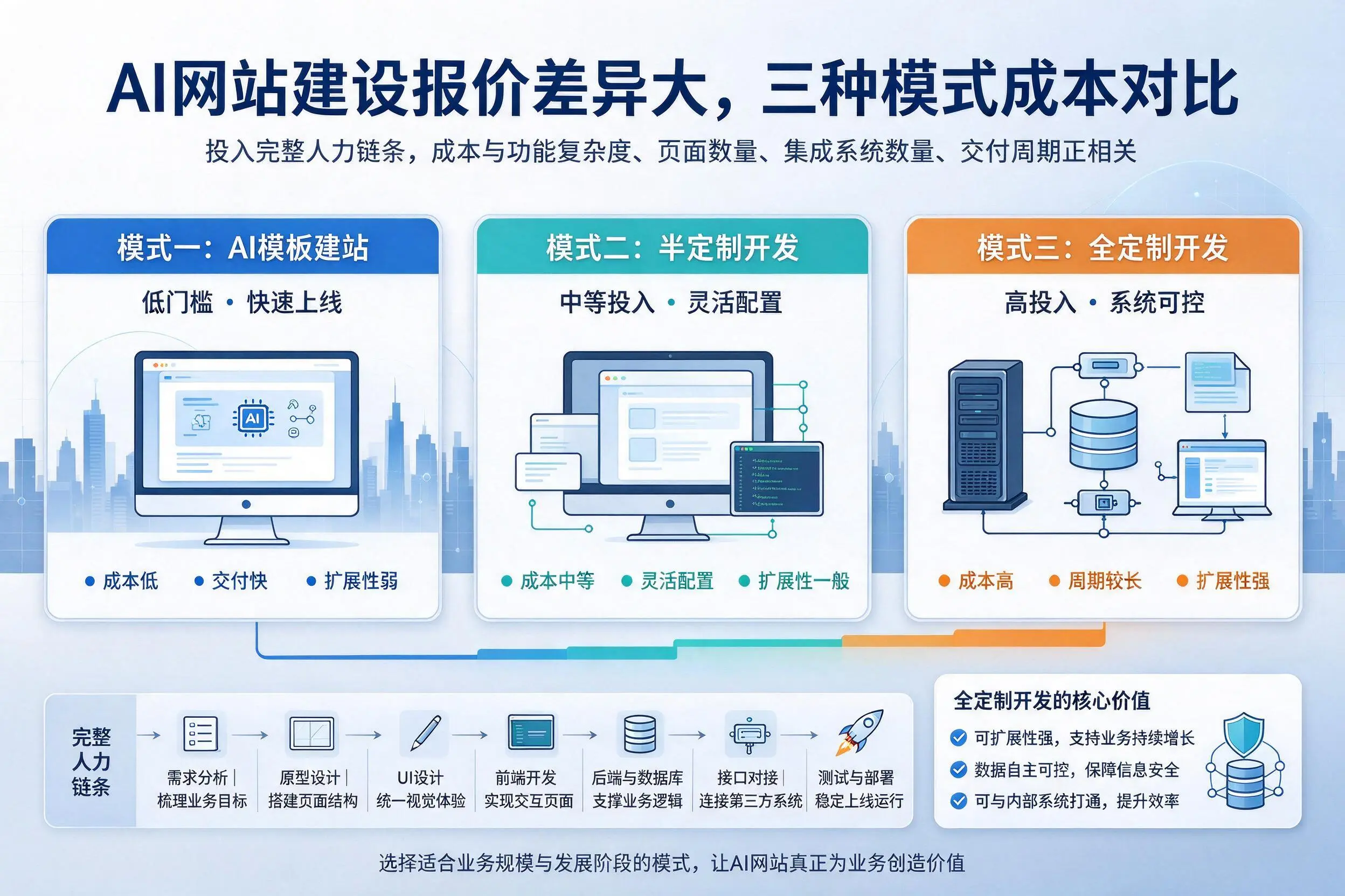 玉树AI网站建设报价差异大，三种模式成本对比