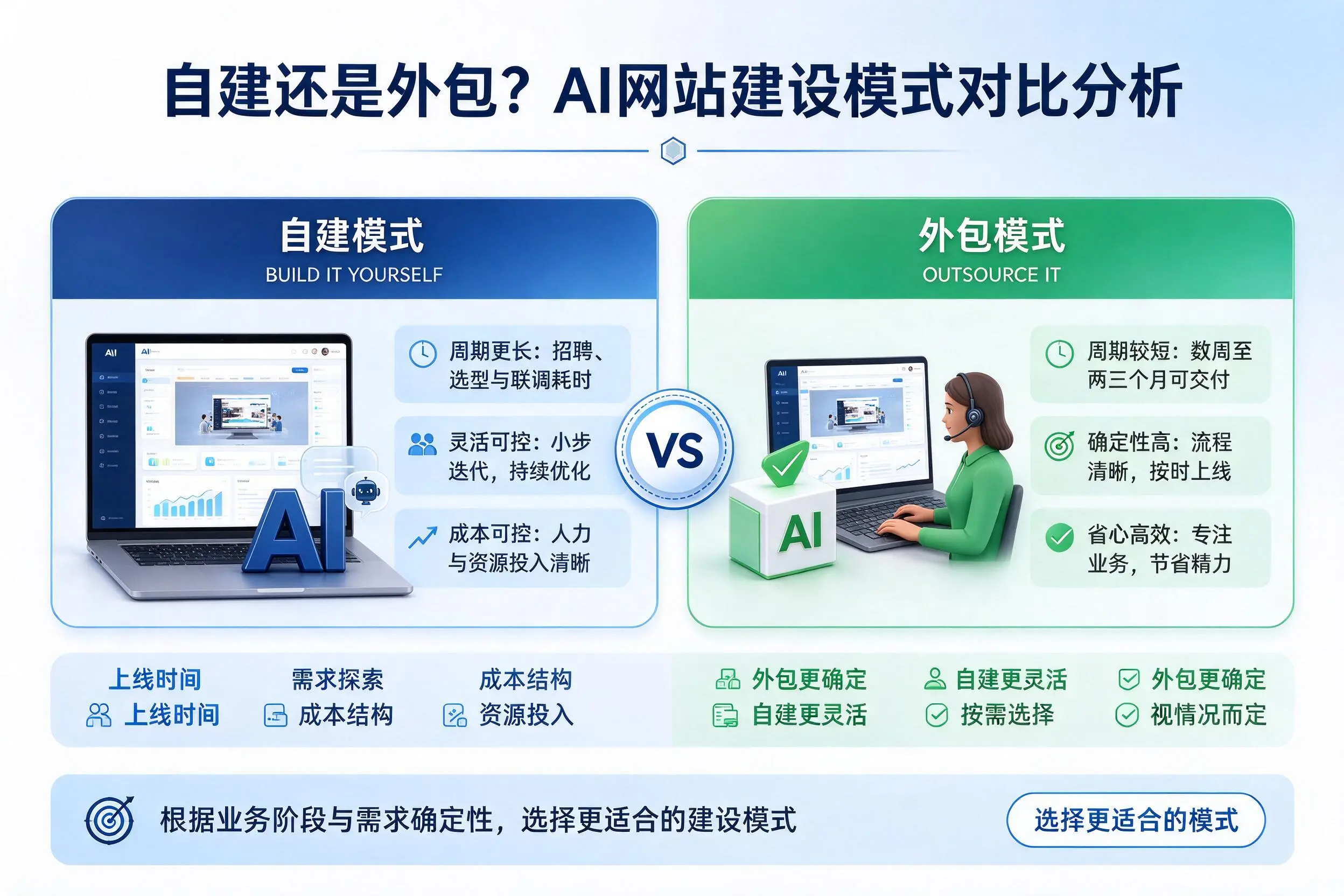 自建还是外包？玉树AI网站建设模式对比分析