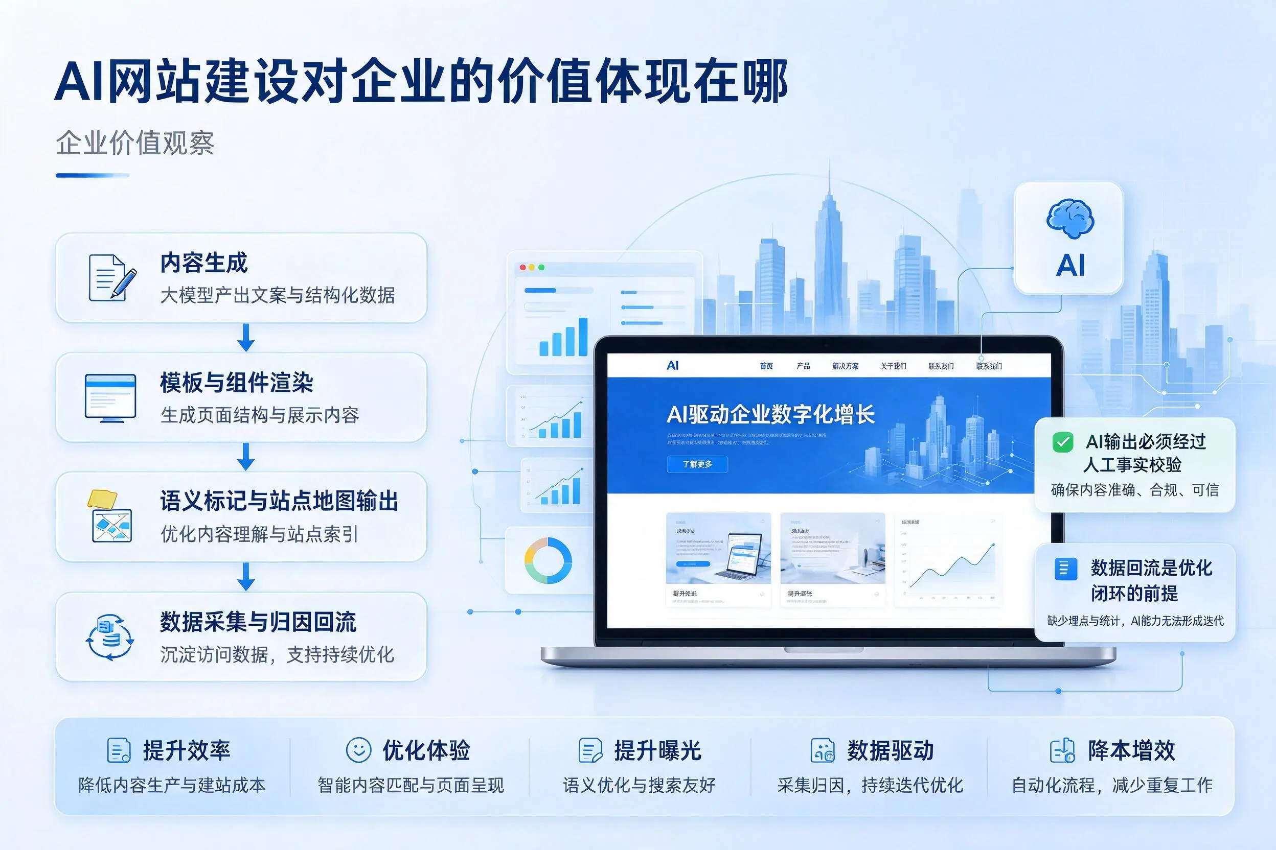 AI网站建设对企业的价值体现在哪，玉树实践观察