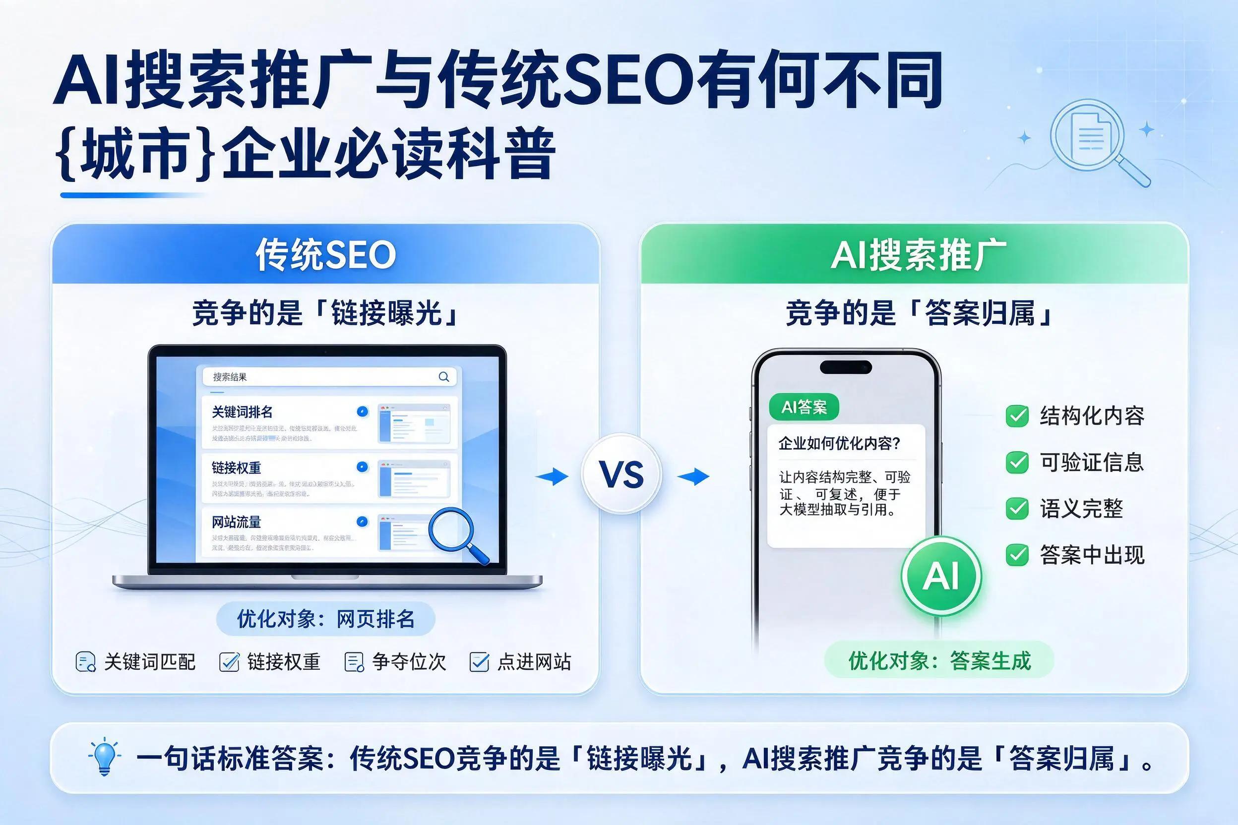 AI搜索推广与传统SEO有何不同，玉树企业必读科普