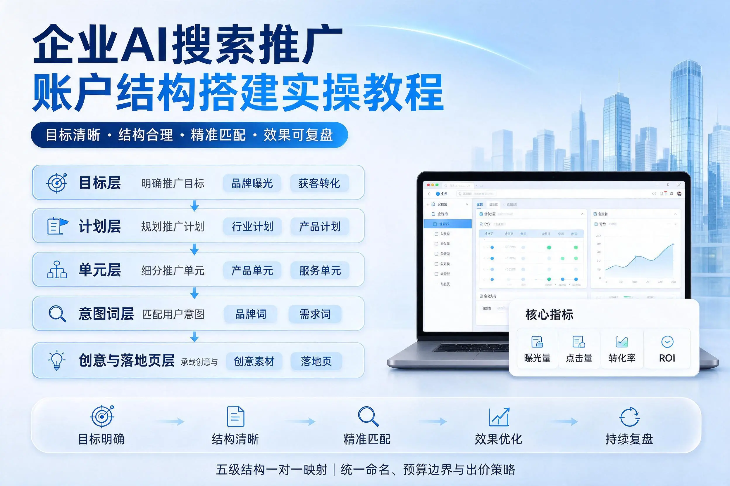 玉树企业AI搜索推广账户结构搭建实操教程